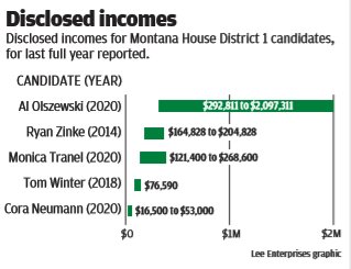 Reported income ranges for House District 1 candidates
